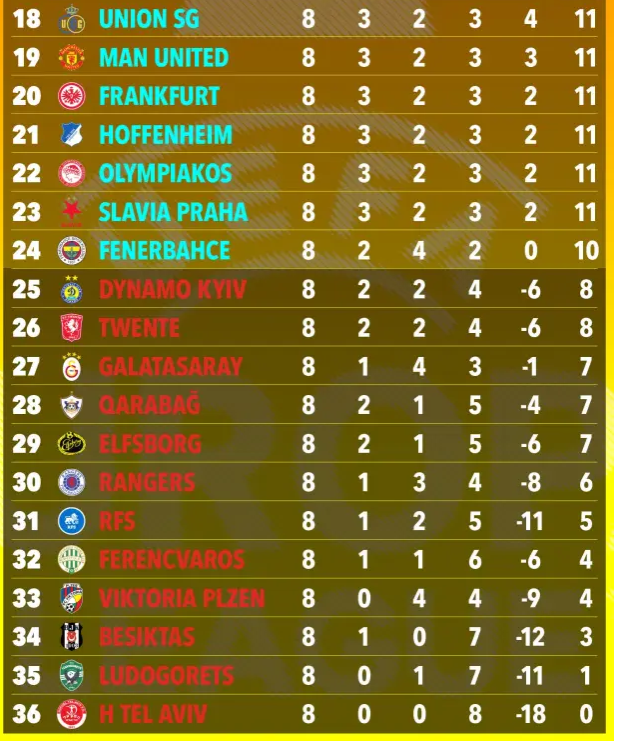 Siêu máy tính dự đoán MU sẽ phải đá play-off tại Europa League 2