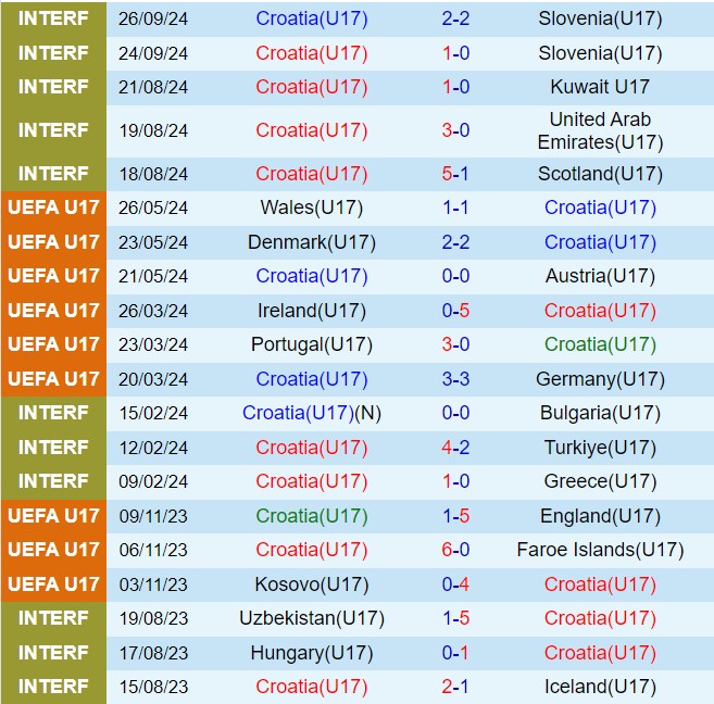 Nhận định U17 Albania vs U17 Croatia 20h00 ngày 910 (Vòng loại U17 châu Âu 2025) 3